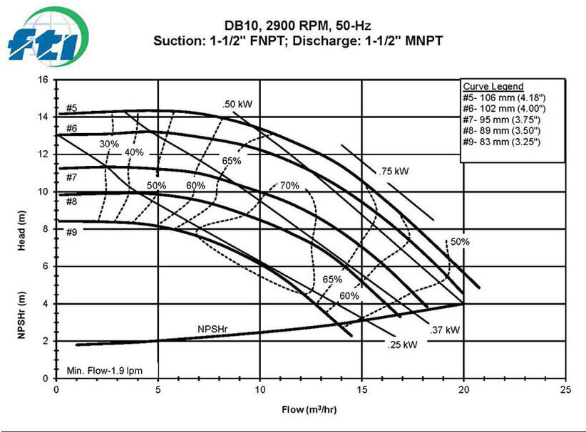 DB10-2900-50Hz