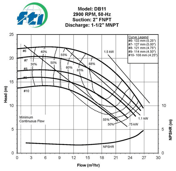DB11-50Hz-2900